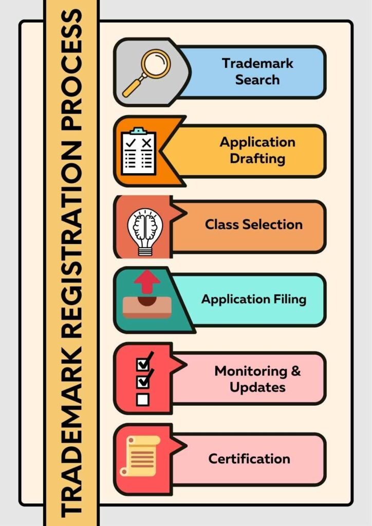 Trademark Registration Process at Patent Seva